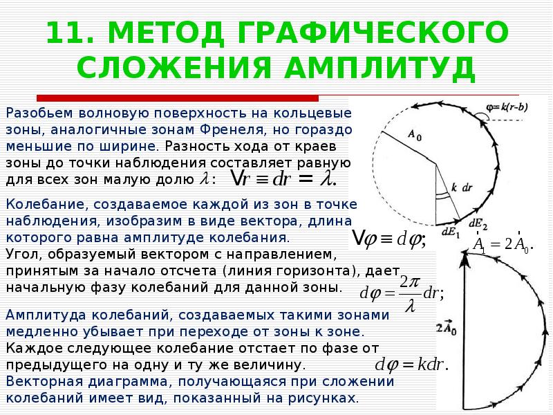 Векторная диаграмма сложения амплитуд