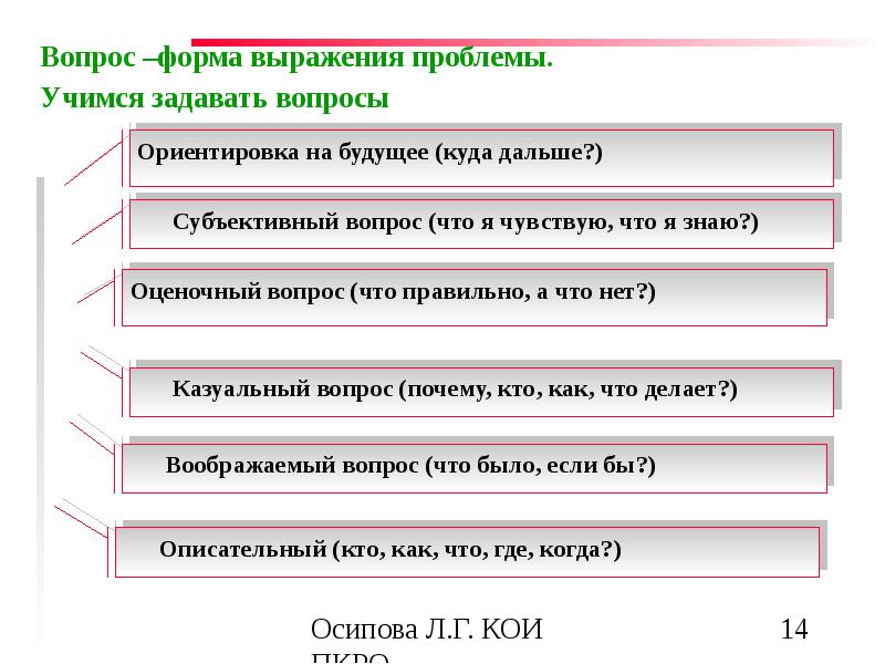 Как выразить проблему в проекте