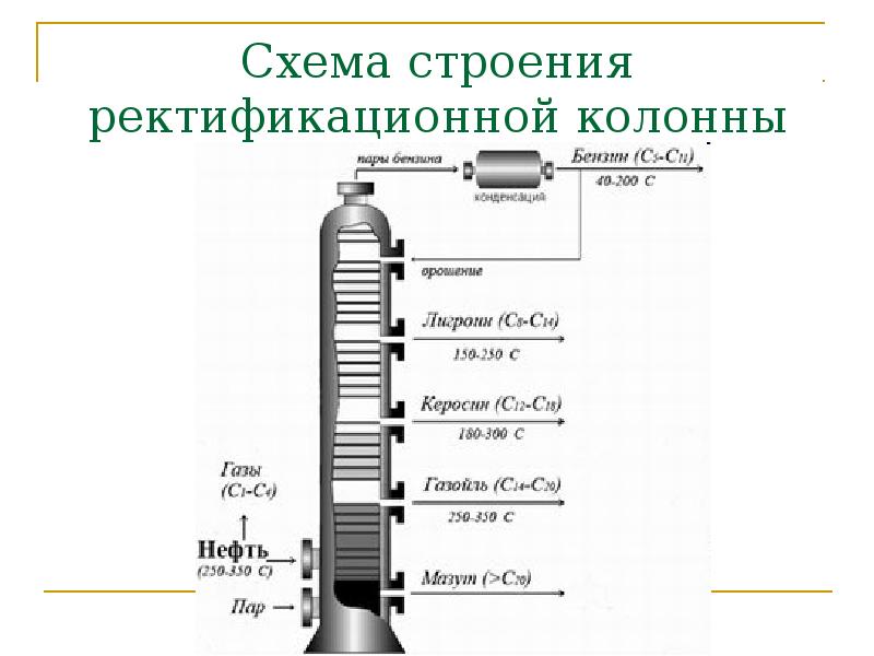 Б на рисунке изображена ректификационная колонна напишите какие фракции нефти обозначены цифрами