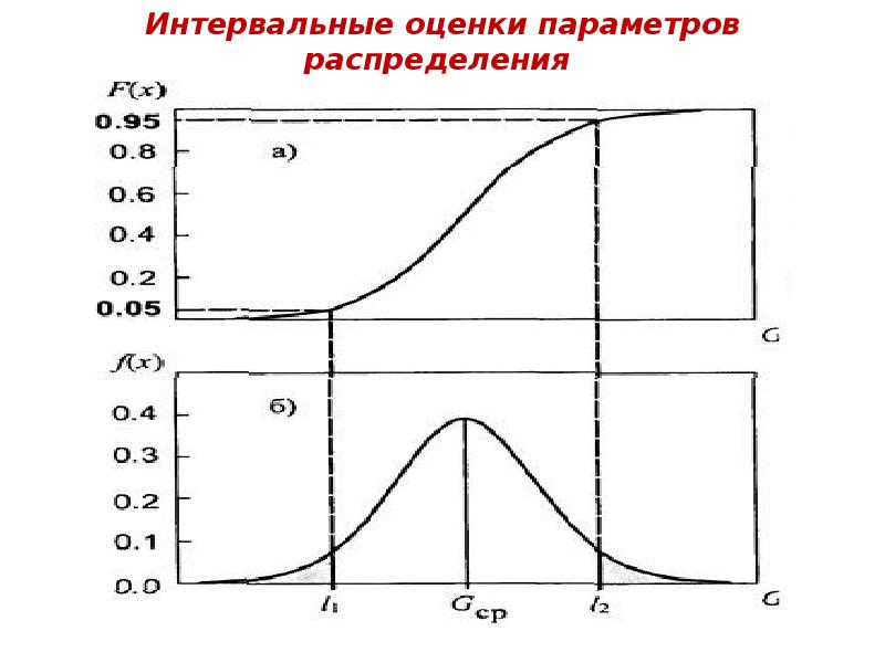 Оценки распределение