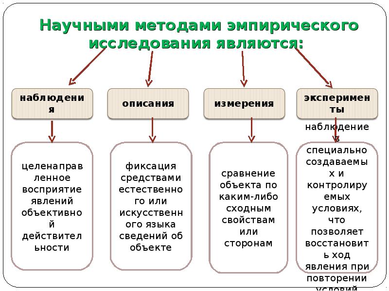 Метод научного исследования это. К основным методам исследования относятся. К основным методам научно-педагогического исследования относятся:. Назовите методы эмпирического исследования. Эмпирический метод исследования.