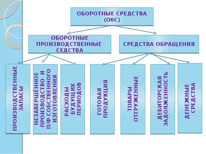 Практическая оборотные средства