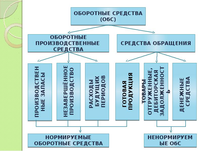 Оборотные средства презентация