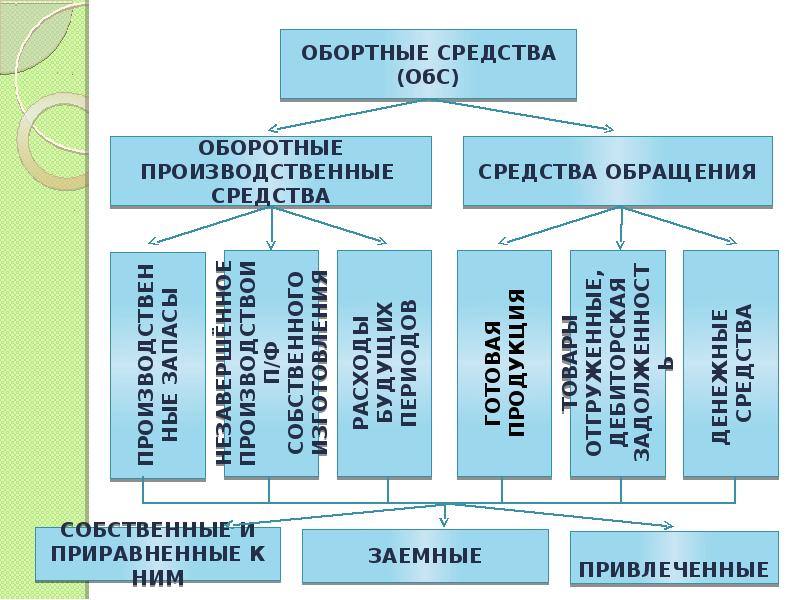 Основные и оборотные средства предприятия презентация