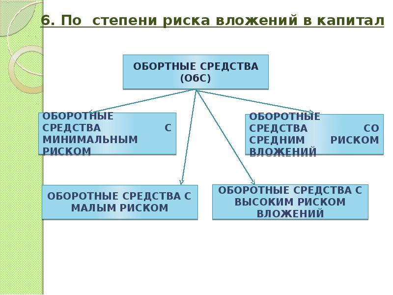 Презентация на тему оборотные средства