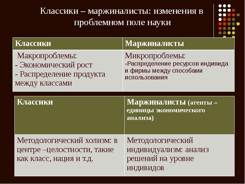 Поле науки. МАРЖИНАЛИСТЫ. МАРЖИНАЛИСТЫ И классики. МАРЖИНАЛИСТЫ основные черты. МАРЖИНАЛИСТЫ различия.