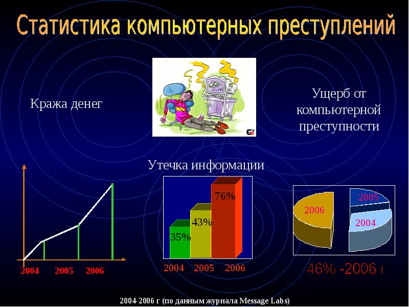 Тенденции развития компьютерной преступности в россии презентация