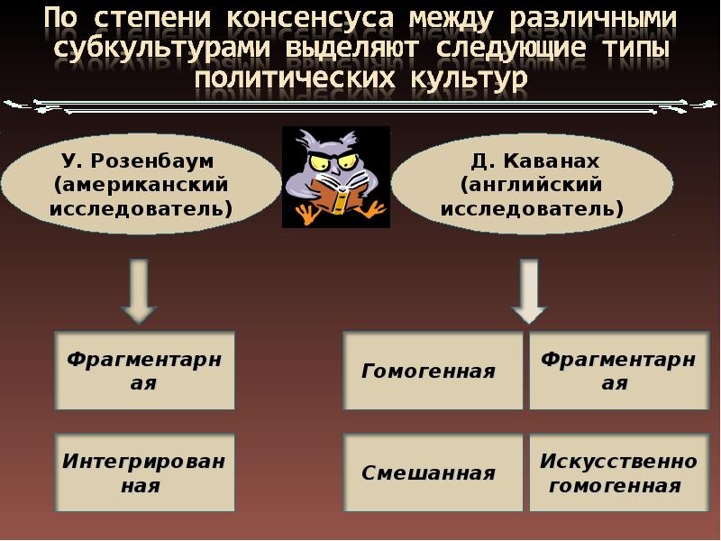 Политическая культура конспект 11 класс