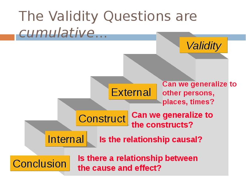 The Validity Questions are cumulative... The Validity Questions are cumulative...