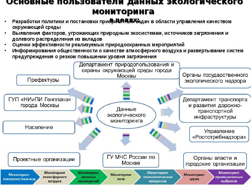 План экологического мониторинга