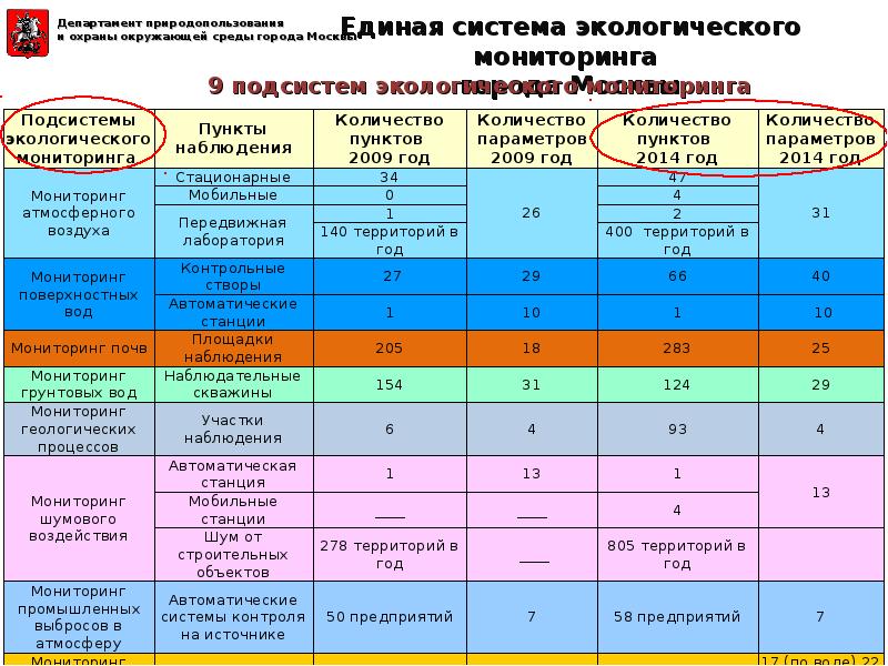 Мониторинг московско. Единая система экологического мониторинга. Экологический мониторинг в Москве. Категории пунктов наблюдения мониторинг окружающей среды. Экологический мониторинг таблица статистика.