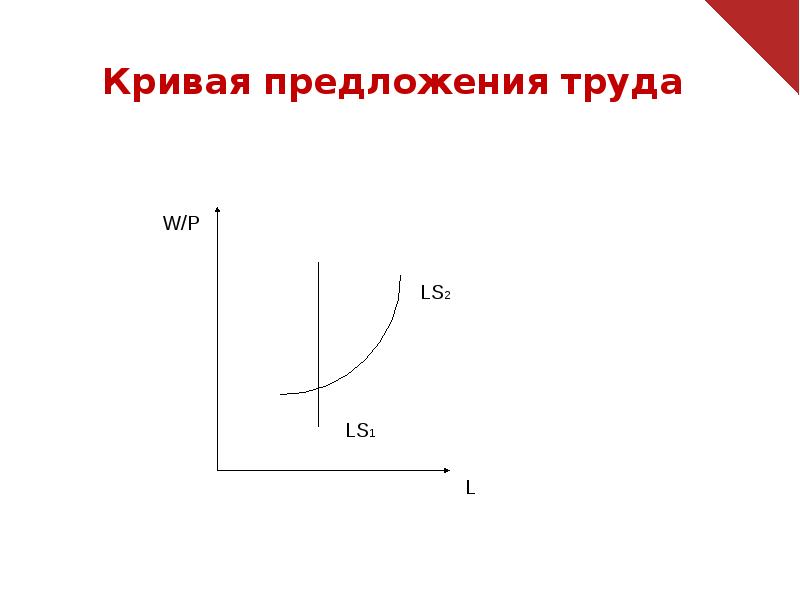 Предложение труда. Кривая предложения труда. Кривая спредложенияна труд. Кривая предложени руда. Кривая предложения на рынке труда.