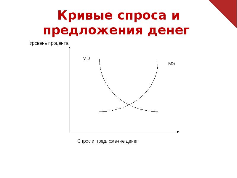 Кривая спроса и предложения. Кривые спроса и предложения. Кривые спроса и предложения денег. Кривая спроса и предложения денег.