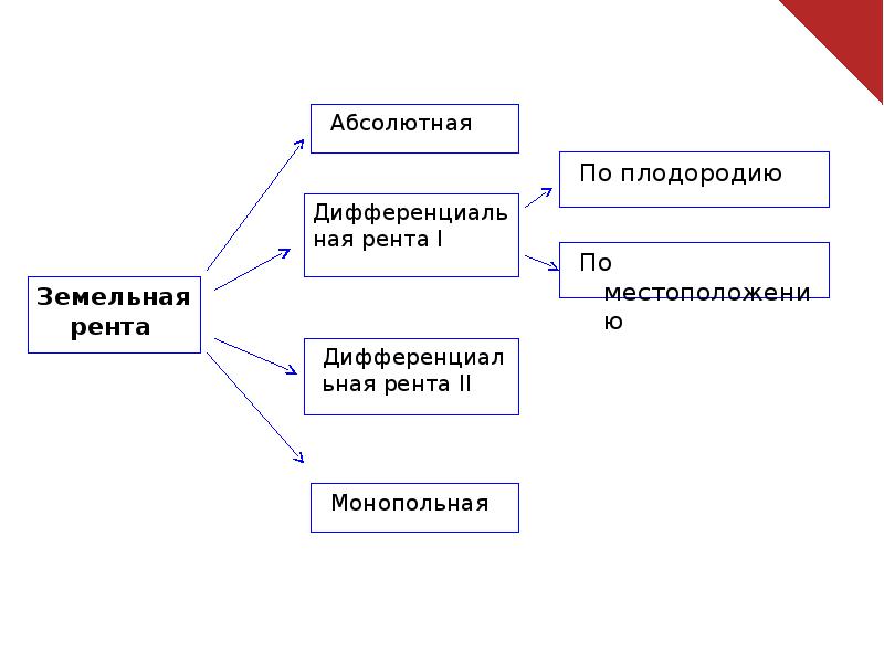 Рента является факторным доходом