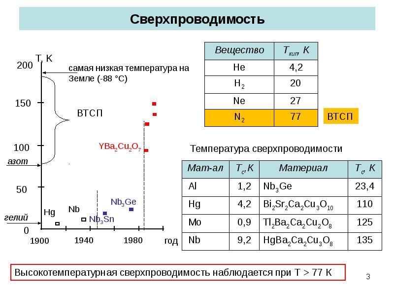 Температура перехода. Сверхпроводимость физика формула. Сверхпроводники 1 и 2 рода. Сверхпроводники и криопроводники кратко. Высокотемпературные сверхпроводники таблица.