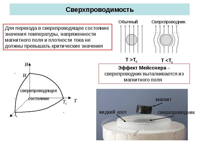 Открытие сверхпроводимости презентация