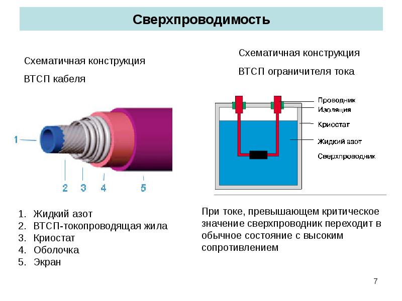 Сверхпроводники презентация на английском