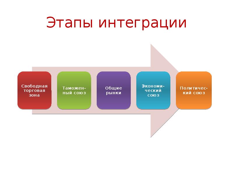 Примеры мировой интеграции. Экономическая интеграция. Международная экономическая интеграция. Стадии интеграции. Стадии экономической интеграции.