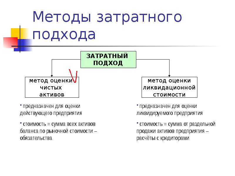 Методы оценки недвижимости