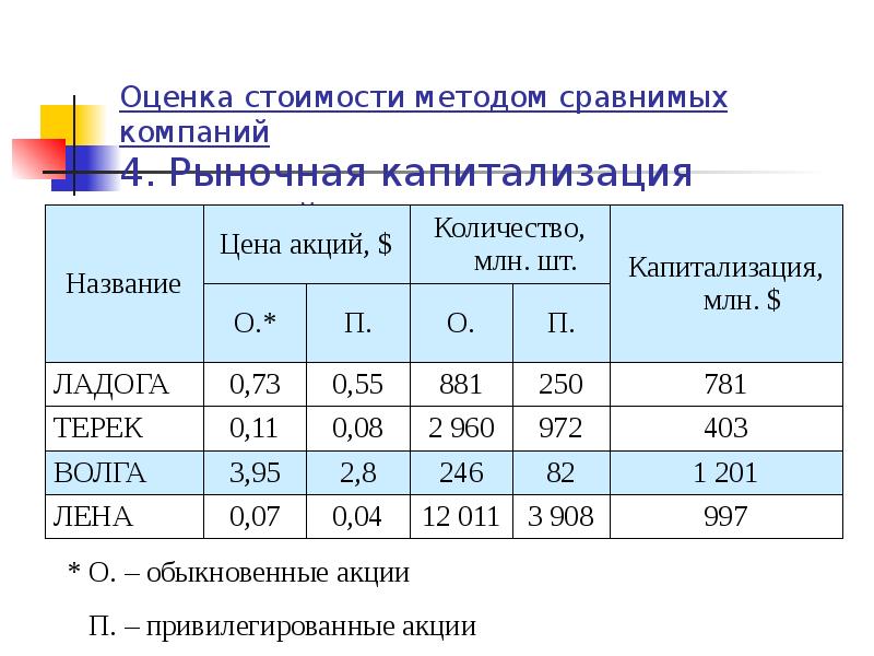 Оценка стоимости проекта