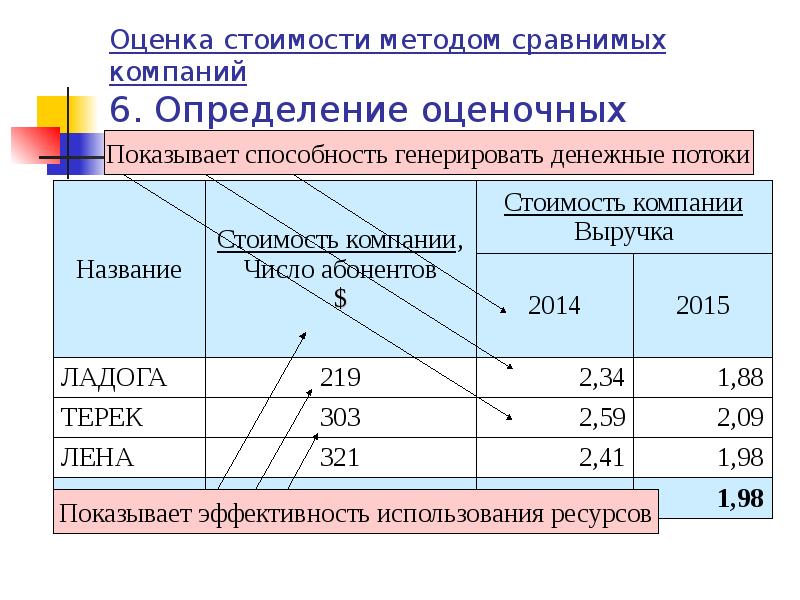 Определить компания. Оценка стоимости бизнеса формула. Определение стоимости компании. Как оценить стоимость компании. Определить стоимость предприятия.