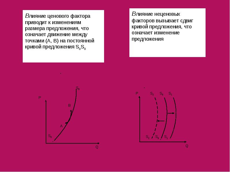 Что приводит к изменению предложения