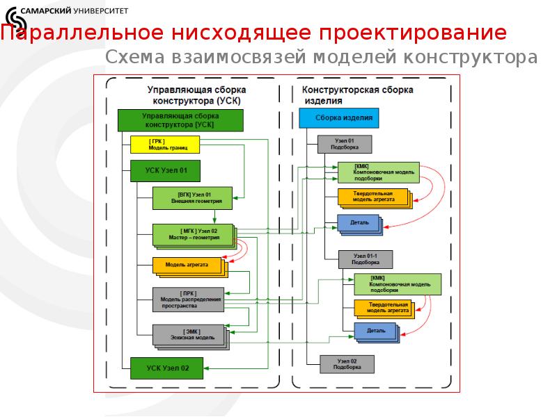 Стадии относящиеся к технологическому этапу разработки проекта