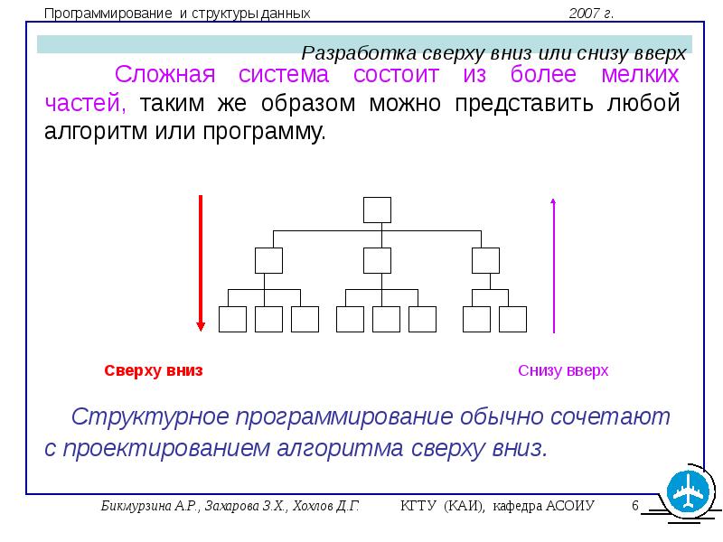 Тексты сверху вниз какой. Структурное программирование снизу вверх. Разработка программы сверху вниз. Программирование сверху вниз это. Метод разработки сверху вниз.