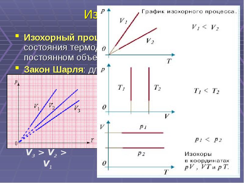 На pv диаграмме изображено изменение состояния идеального газа изохорное охлаждение