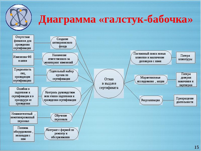 Схема галстук бабочка для анализа рисков