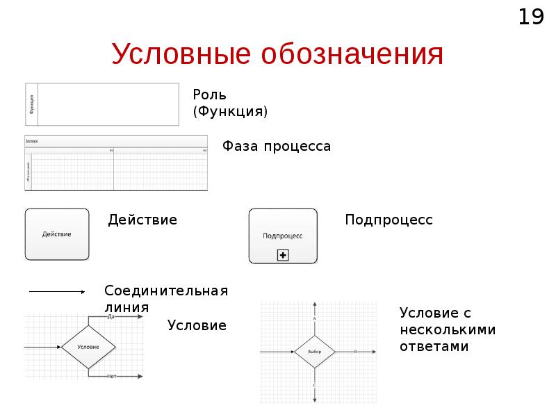 Условным обозначением блока. Блок схемы бизнес процессов условные обозначения. Обозначения в бизнес процессах. Условные обозначения в бизнес-процессах. Обозначение процесса.