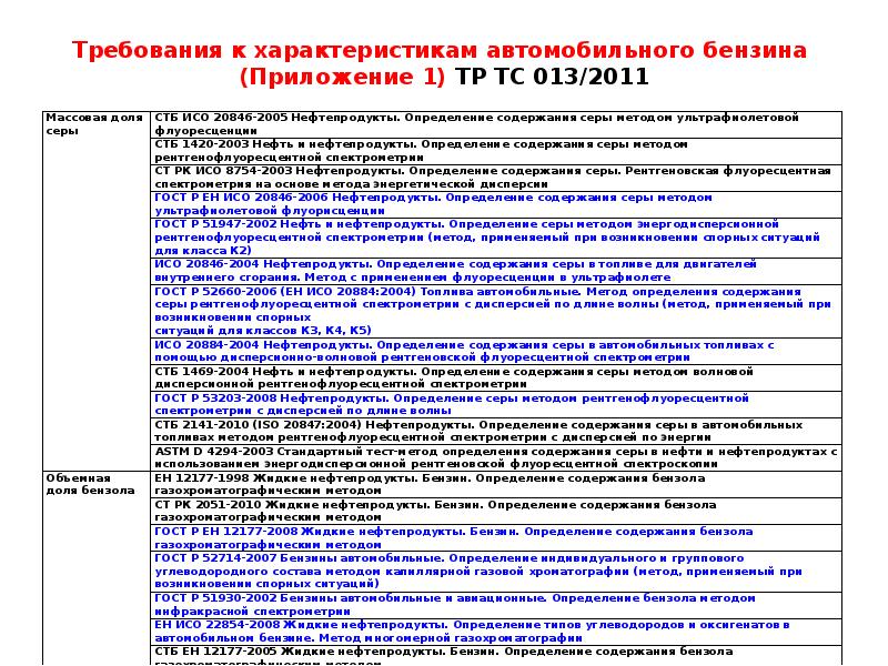 Перечень национальных стандартов. Требования к характеристикам автомобильного бензина. Основные требования предъявляемые к автомобильным бензинам. Характеристика технологических требований. Требования предъявляемые к качеству бензина.