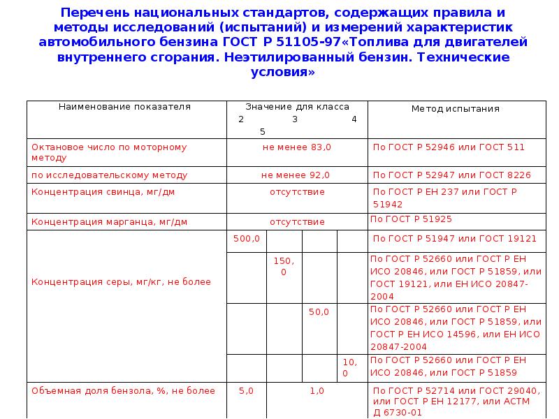 Национальный перечень. Перечень национальных стандартов. Характеристики автомобильных бензинов (ГОСТ 2084-77). ГОСТ или технический регламент. ГОСТ 52947.