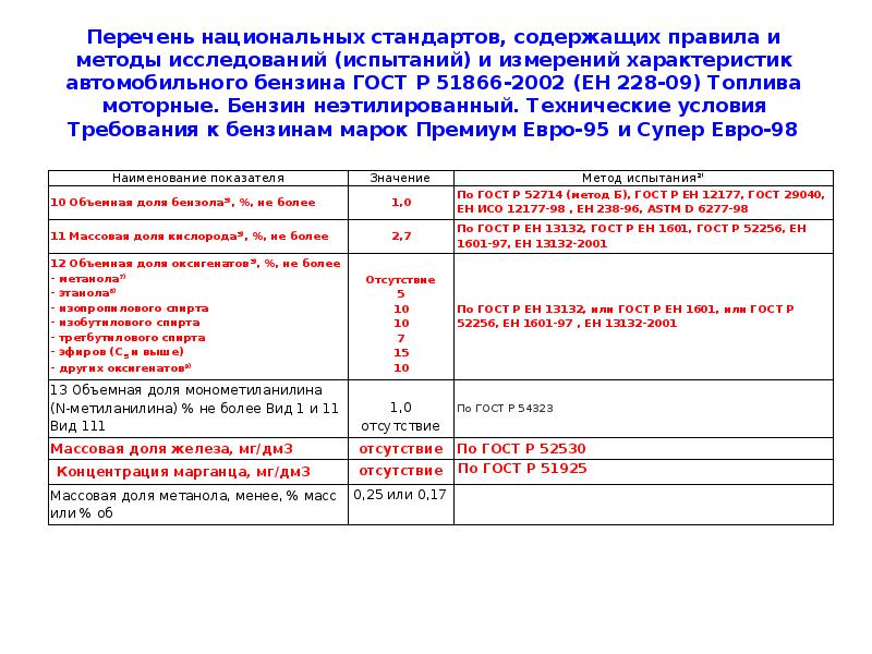 Перечень национальных стандартов. Технические требования к бензинам по ГОСТ Р 51105-97 И ГОСТ 51866-2002. ГОСТ Р 51866-2002 бензины таблица. Неэтилированный бензин en 228.