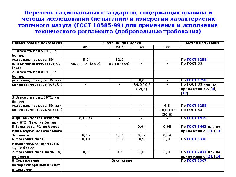 Перечень национальных стандартов. Вязкость мазута м-100 в зависимости от температуры. Кинематическая вязкость мазута м100. Таблица вязкости мазута в зависимости от температуры. Мазут м-100 вязкость от температуры.