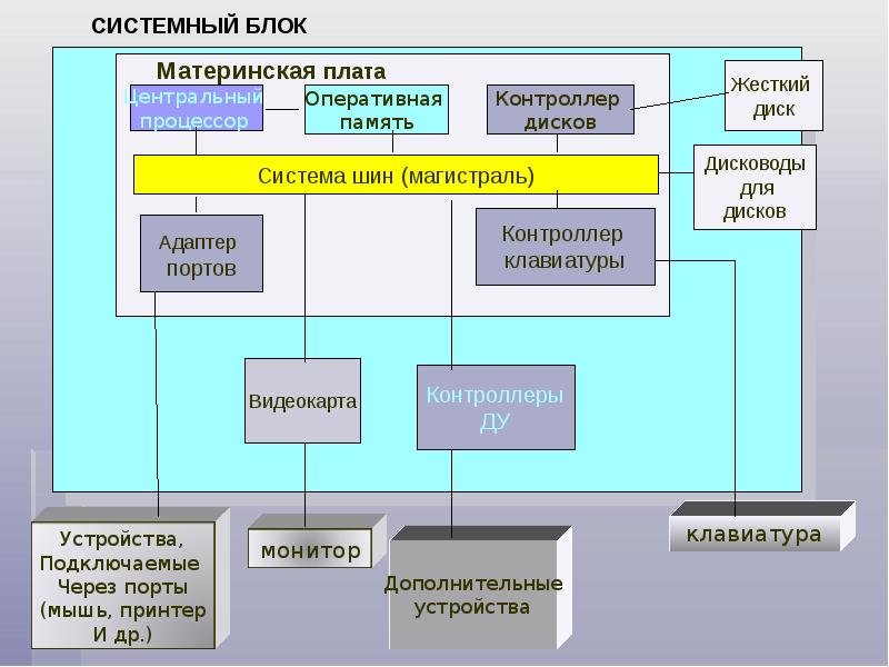 Под архитектурой эвм понимается