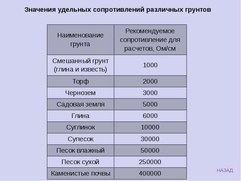 Что означает удельная. Удельное сопротивление грунта суглинок. Значение удельного сопротивления. Удельное сопротивление ткани. Смешанный грунт удельное сопротивление.