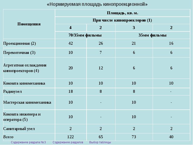 Площадь здания. Общая нормируемая площадь здания это. Общая нормируемая площадь здания таблица. Нормируемые площади помещений квартиры. Площадь застройки нормируемая.