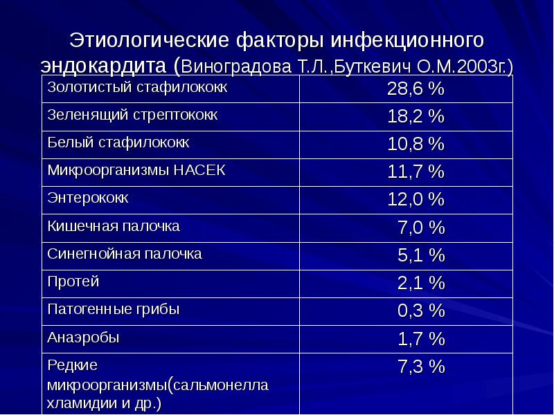 Этиологические факторы инфекционного эндокардита (Виноградова Т.Л.,Буткевич О.М.2003г.) Этиологические факторы инфекционного эндокардита (Виноградова Т.Л.,Буткевич О.М.2003г.)