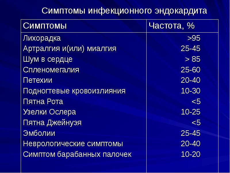 Симптомы инфекционного эндокардита Симптомы инфекционного эндокардита