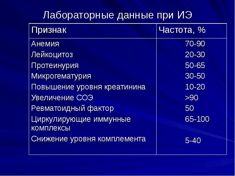 Лабораторные данные при ИЭ Лабораторные данные при ИЭ