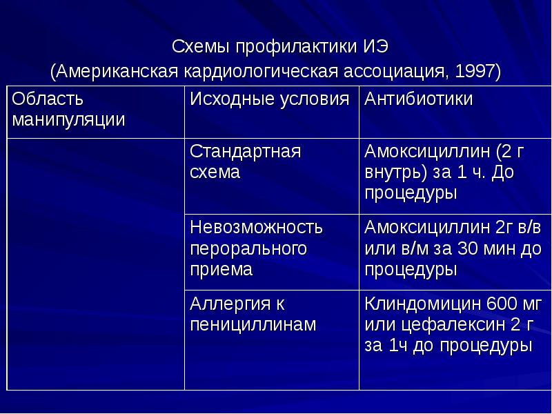 Схемы профилактики ИЭ (Американская кардиологическая ассоциация, 1997) Схемы профилактики ИЭ (Американская кардиологическая ассоциация, 1997)