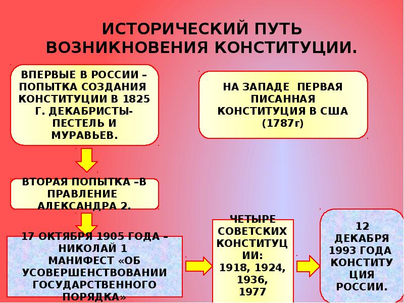 Проект на тему история появления конституции рф