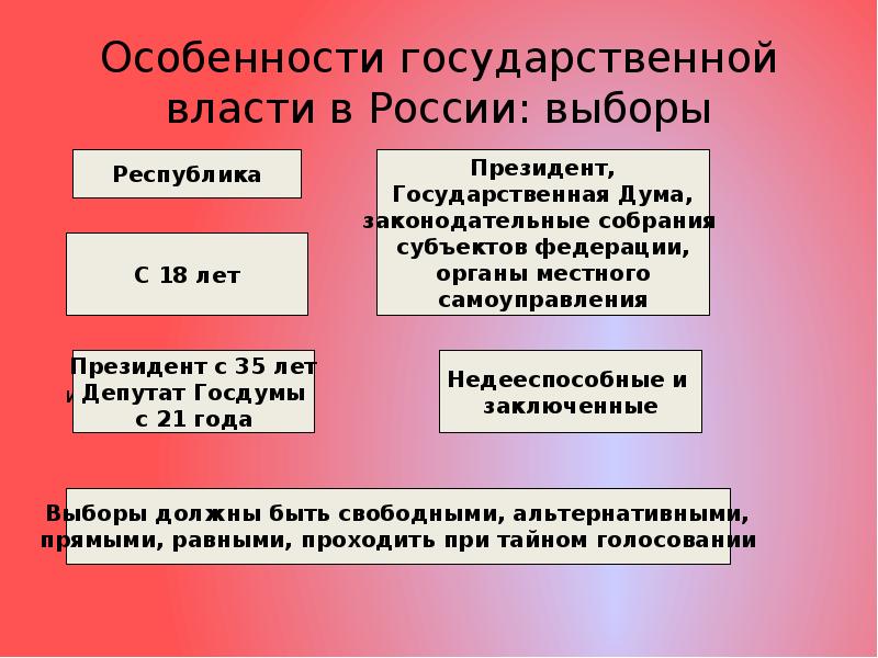 Выборы органов государственной власти. Оенности государственной власти. Особенности государственной власти. Особенности выборов в РФ. Особенности государственной власти в России.