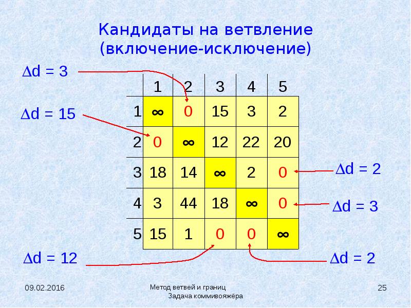 Задача коммивояжера презентация