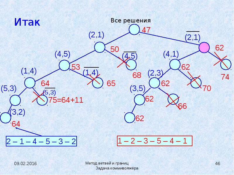 Блок схема метода ветвей и границ