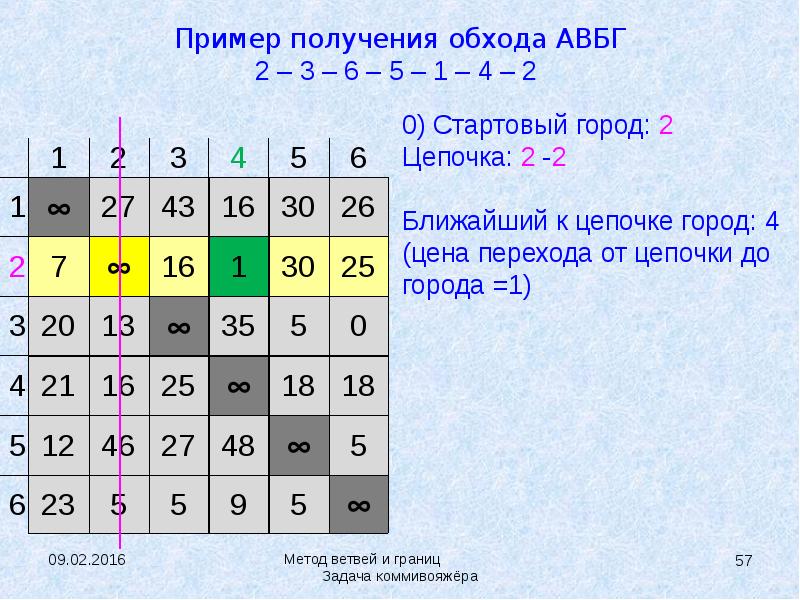 Метод ветвей и границ презентация