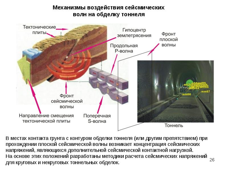 Сейсмические волны 9 класс презентация. Воздействия сейсмических волн на сооружение. Сейсмическое воздействия на здание. Сейсмические волны землетрясения. Воздействие на тоннель сейсмических сил.