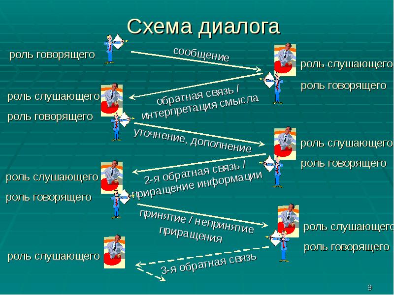 Коммуникативная сторона общения презентация