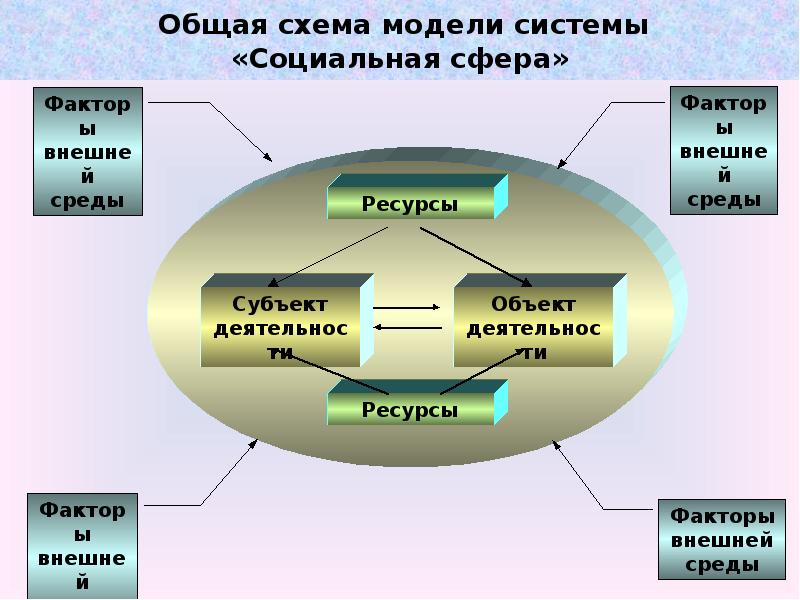 Схема управления социальной сферой